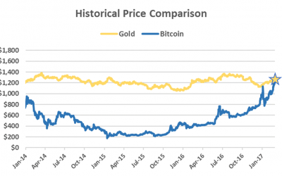 The Price of Bitcoin is Now Worth One Ounce of Gold