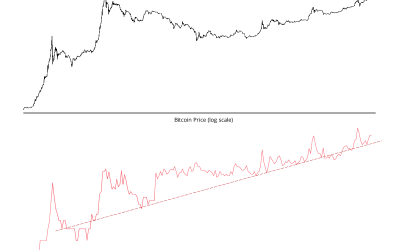 Using Google Trends to Detect Bitcoin Price Bubbles