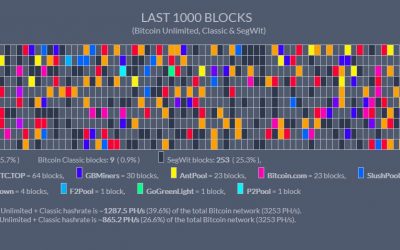 Bitcoin Unlimited Reaches Almost 40%