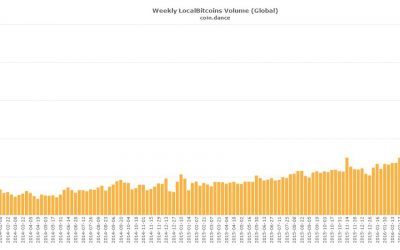 Bitcoin P2P Trading on LocalBitcoins Hits Global All-Time High