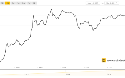 Bitcoin Price Runs Into Resistance Near $1,300