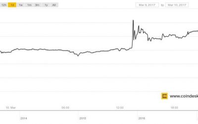Bitcoin Prices Plunge After SEC’s ETF Decision