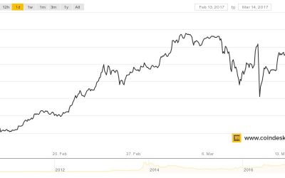 Bitcoin Has Now Been Trading Over $1,000 For One Whole Month