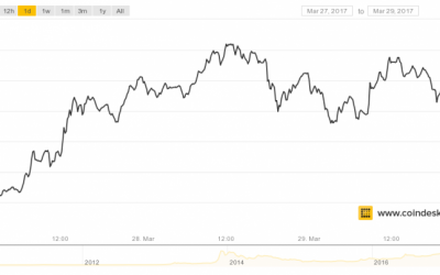 Bitcoin Traders Disagree on Where the Market is Headed