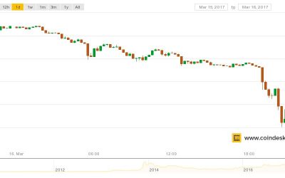 Bitcoin Price Support Weakens in Dip Below $1,200