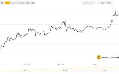 Bitcoin Price Sets New All-Time High for Second Day in a Row