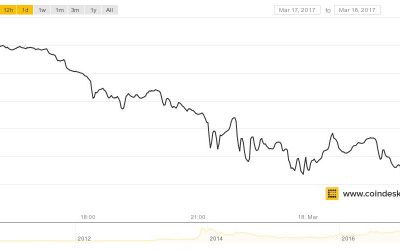 Bitcoin Sinks $100 As Price Nears $1,000