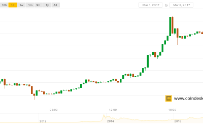 Bitcoin Traders Still Bullish As Price Nears $1,300 Highs
