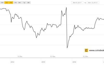 Bitcoin’s Price is Already Back Above Pre-ETF Rejection Levels