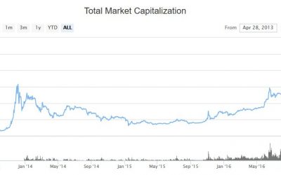 All Digital Currencies Are Up