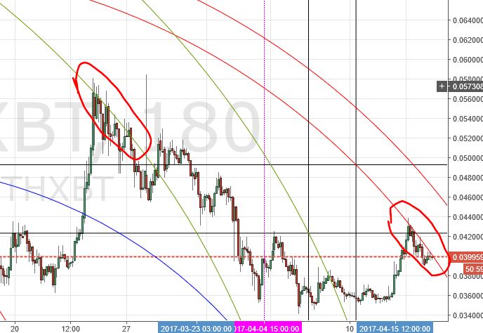 Weekend update for ETHXBT, XRPXBT, Litecoin and Bitcoin