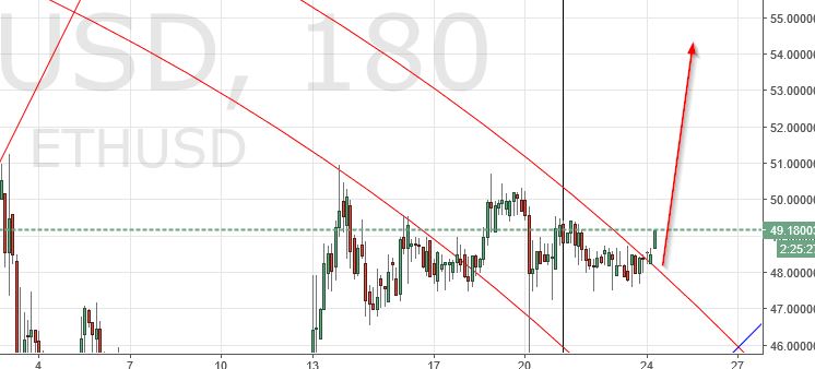 Ethereum, Bitcoin, Litecoin & DASH Analysis