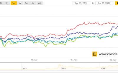 Spreads Widen at Bitcoin Exchanges Amid Bitfinex Banking Issues