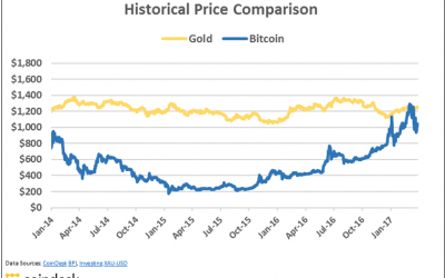 Charts: Bitcoin’s Golden Price Streak Comes to a Close