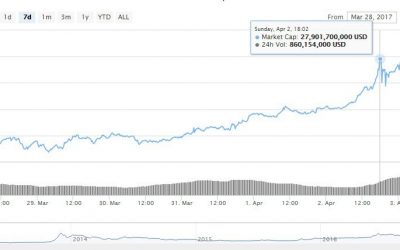 Cryptocurrency Market Cap Soars to All-Time High Near $28 Billion