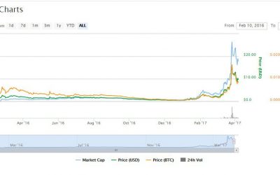 Decred Benefits From Bitcoin Impasse, Joins Altcoins’ Rise