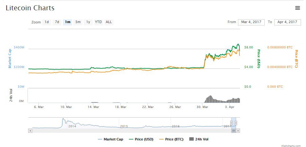 Singapore Registers the Litecoin Foundation as Public Company Limited