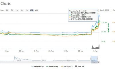 Litecoin Hits $11 Amid SegWit Expectations in Near 3-Year High