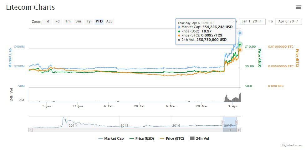Litecoin Hits $11 Amid SegWit Expectations in Near 3-Year High