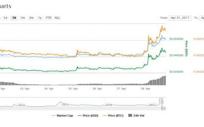 Ripple Rising: Centralized Cryptocurrency Sees 30% Gain in One Day