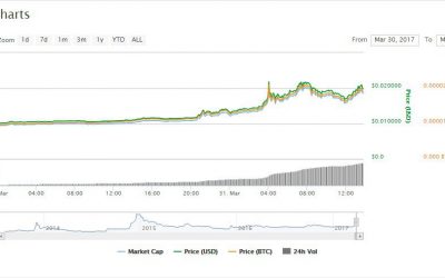 Ripple Skyrockets to 2-Year High, Doubles Market Cap to $800 Million