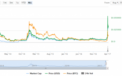 Ripple at All Time High as New Features Go Live