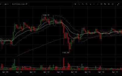 Bitcoin Exchange Bitfinex Stops Accepting Fiat Deposits