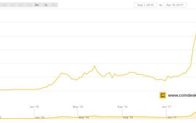 Is $40 the New Floor for Ethereum’s Ether Tokens?