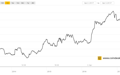 Bitcoin Prices Up Over 3% Today, Top $1,140