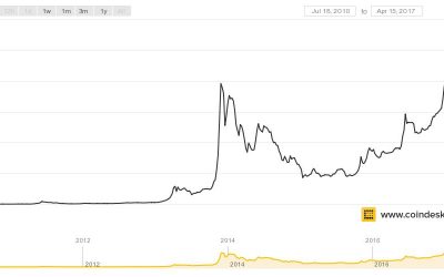 Is Safe Haven Scarcity Becoming a Boon For Bitcoin?