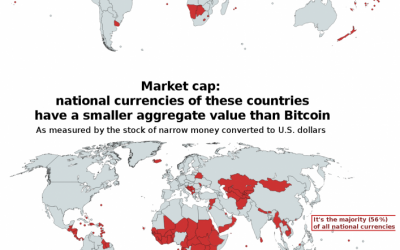 Bitcoin is Now Larger Than Most Fiat Currencies in Europe & Americas in Market Cap