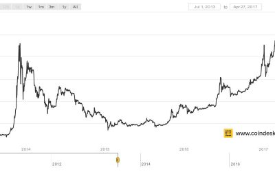 Bitcoin’s Price Sets New All-Time High