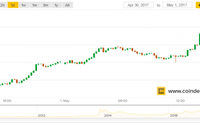 Bitcoin Price Passes $1,400 to Hit Highest Value in History