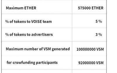 ICO Analysis: Voise | Hacked: Hacking Finance