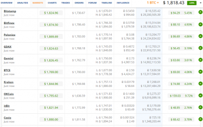 Bitcoin Exchange Spreads Are Narrowing But Gaps Remain