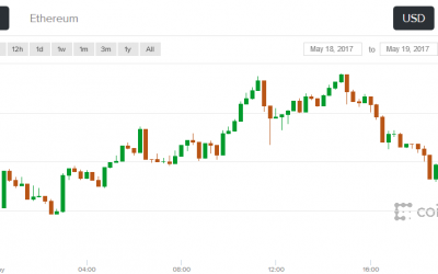 Bitcoin’s Price Climbs But Falls Short in Bid to Top $2,000