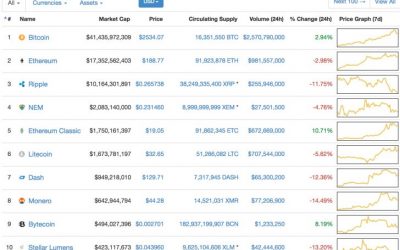 Crypto Traders See Red As Profit Taking Fuels Price Pullback