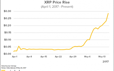 Ripple Pledges to Lock Up $14 Billion in XRP Cryptocurrency