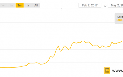 Analysts Predict $100 Price for Ethereum’s Ether Token