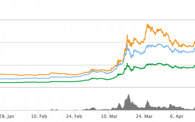 Ethereum’s Ether Token Passes $100 Price For First Time in History