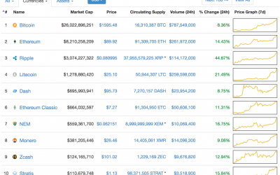 Market Boom: The 10 Largest Cryptocurrencies Are All Up Today