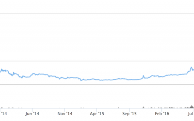 Cryptocurrency Market Cap Tops $60 Billion to Hit All-Time High