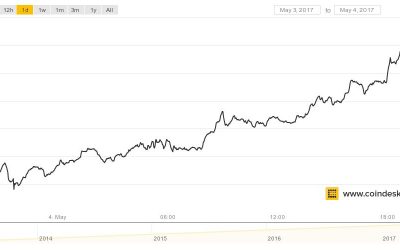 Bitcoin Drops $100 in One Hour, Slowing Torrid Price Growth