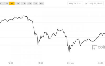 Bitcoin Price Rebounds to Near $2,640 Following Yesterday’s Losses