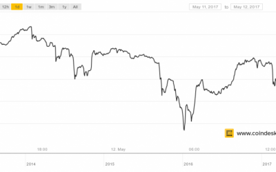 Bitcoin’s Price Slides After Surpassing $1,800