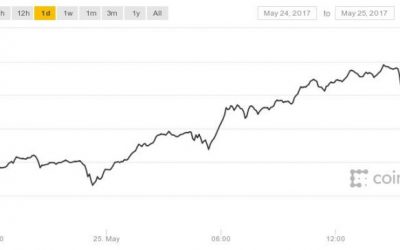 Bitcoin’s Price Tumbles More Than $400 From New High