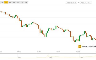 Healthy Correction? Bitcoin Prices Retreat to $1,700