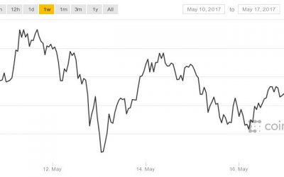 Bitcoin’s Price Edges Back Above $1,800 After Near $100 Gain