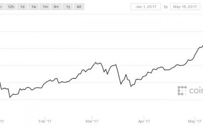 Bitcoin is Just $100 Away From Doubling its Price in 2017