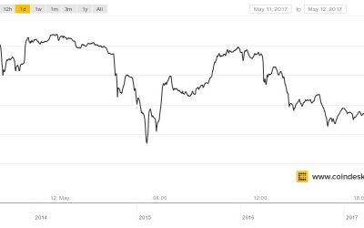 Back to Reality? Bitcoin’s Price Drops $100 Amid Meteoric Month